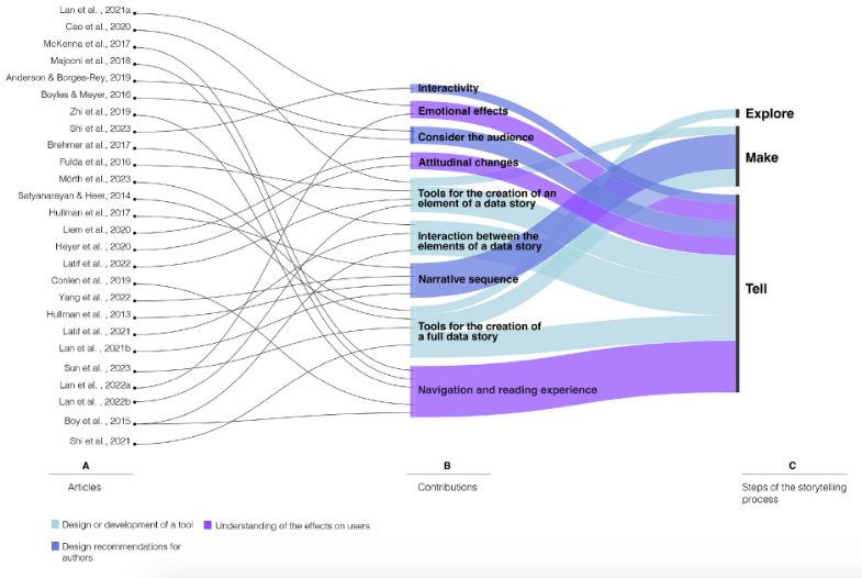 MANUELA GARRETÓN, DANIELA MOYANO, JOSÉ GUERRA Y DENIS PARRA ESCRIBEN ARTÍCULO PARA INFORMATION VISUALIZATION